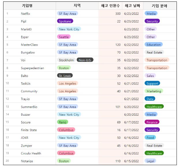 지난 23일 기준 미국 테크 업계 정리해고 현황(사진=Layoffs.fyi 웹사이트)