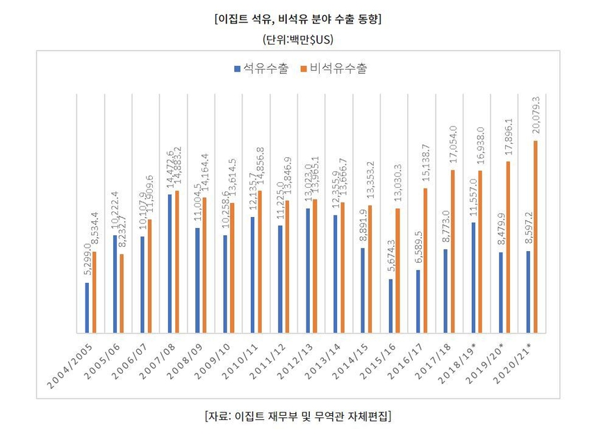 이집트 석유·비석유 분야 수출 동향 (그래프=코트라)