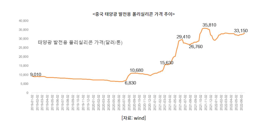 중국 태양광 발전소가 확대되며 폴리실리콘 가격이 20주째 오르고 있다. (사진=코트라 베이징무역관)