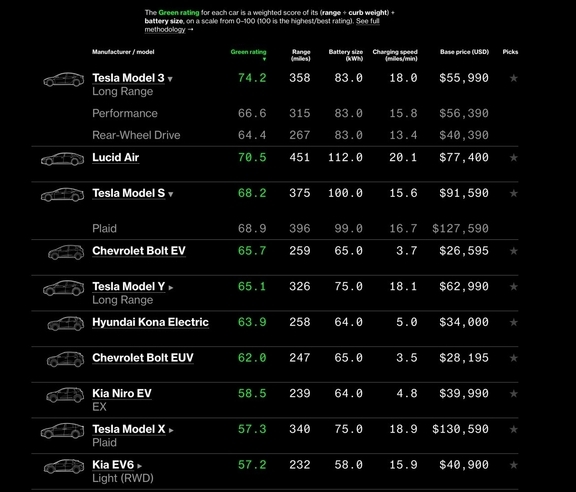 블룸버그 그린 전기차 등급 평가(Bloomberg Green's Electric Car Ratings) '톱10' 전기차 목록. (사진=블룸버그 그린)