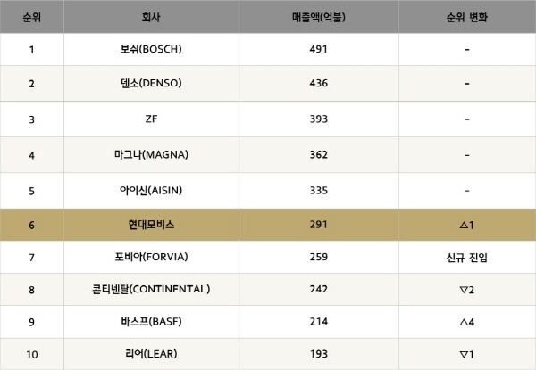 글로벌 자동차 전문 매체 오토모티브뉴스가 발표한 자동차 부품사 순위. 국내 업체로는 유일하게 현대모비스가 톱10에 진입했다. 