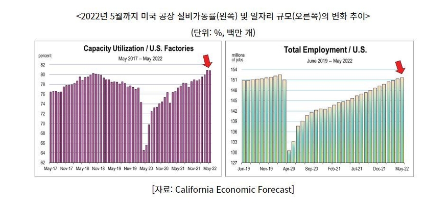 2022년 5월까지 미국 공장 설비가동률(왼쪽) 및 일자리 규모(오른쪽)의 변화 추이 (그래프=코트라)