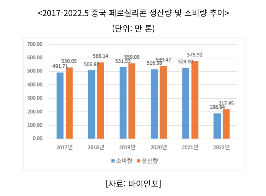 중국 페로실리콘 생산량은 올 5월 기준 이미 200만t 이상을 기록, 공급 과잉이 예상된다. (사진=코트라)