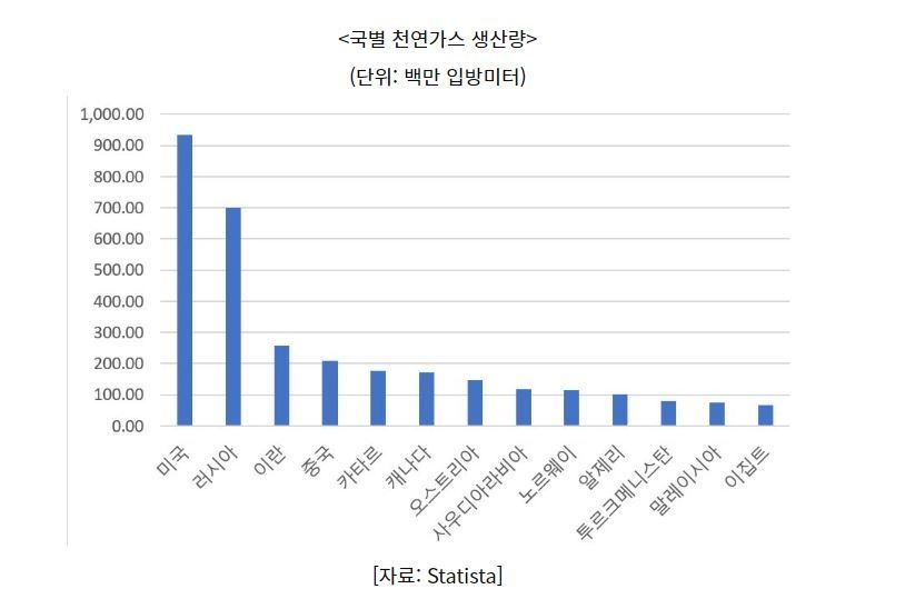 국별 천연가스 생산량 (표=코트라)