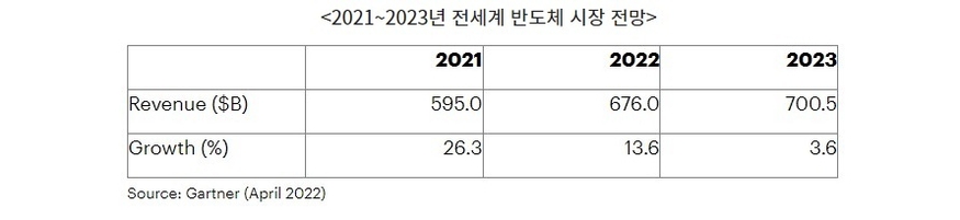 글로벌시장조사업체 가트너는 글로벌 반도체 매출 성장률을 올해 13.6%, 내년 3.6%로 전망했다. (캡처=코트라 실리콘밸리무역관)