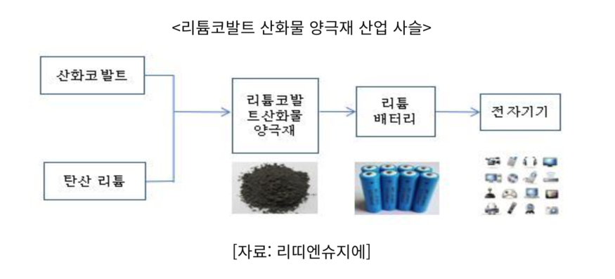 코트라(KOTRA)에 따르면 중국의 리튬코발트 산화물 생산량은 세계 시장의 약 85%를 차지한다. (사진=코트라)