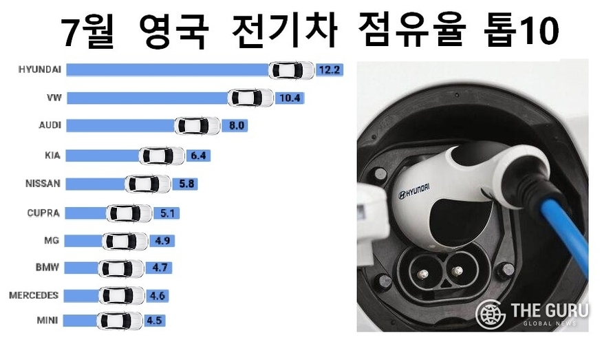 현대차가 지난달 영국 전기차(BEV) 시장에서 총 1494대를 판매, 시장 점유율 12.2%로 월간 기준 1위에 올랐다. 기아는 4위를 기록했다. 