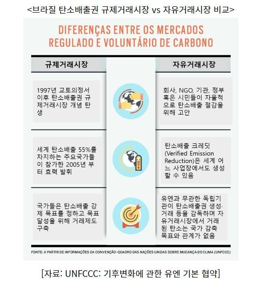 브라질 탄소배출권 규제거래시장 vs 자유거래시장 비교 (표=코트라)