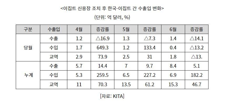 이집트 신용장 조치 후 한국-이집트 간 수출입 변화 (표=코트라)