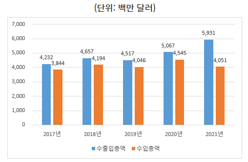 최근 5년간 중국 폴리프로필렌 시장 교역 규모.(사진=중국세관총서)