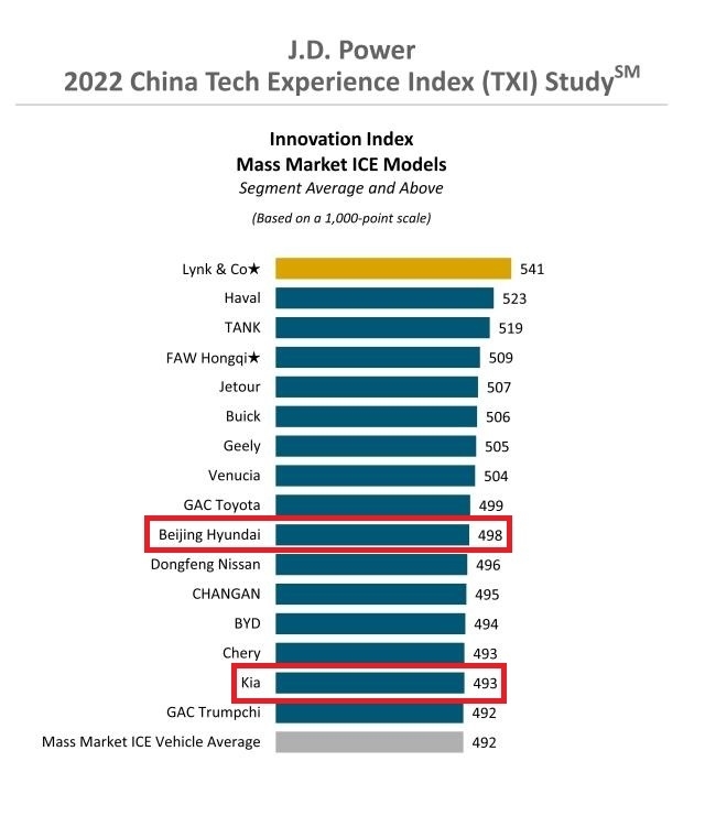 베이징현대는 J.D. 파워 차이나가 조사한 'JD 파워 2022 테크 익스퍼리언스 인덱스'(JD Power 2022 China Tech Experience Index, TXI)에서 총 498점을 획득, 글로벌 완성차 업체 순위 10위에 올랐다. 기아는 493점으로 15위를 기록했다.