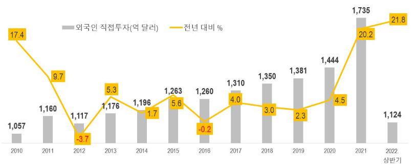 중국 연도별 외국인 직접투자 현황.(사진=중국 상무부)