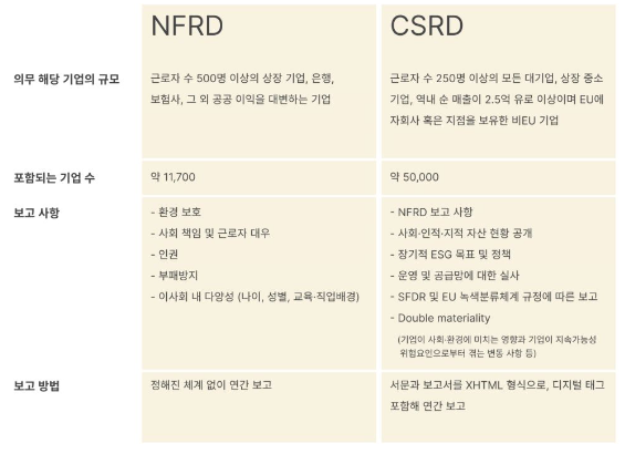 NFRD와 CSRD의 차이점.(사진=코트라)