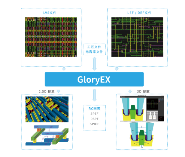 삼성전자가 자사 파운드리 공정에 최적화한 중국 플렉싱의 EDA 툴 '글로리이엑스'(GloryEX) 개념도. (사진=플렉싱)