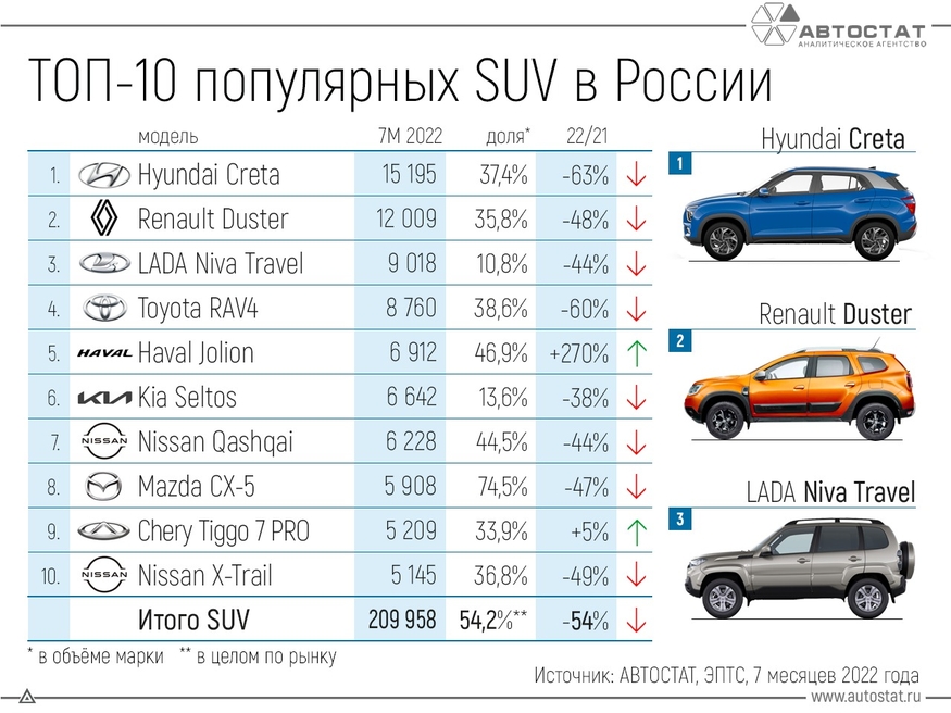 현대차 해외 전략 소형 SUV 모델 크레타가 러시아 SUV 시장에서 1위를 달리고 있다. (사진=ABTOCTAT) 