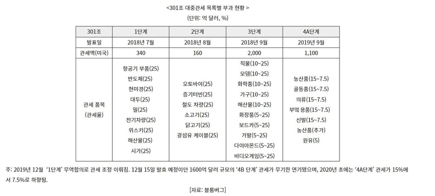 301조 대중관세 목록별 부과 현황 (표=코트라)