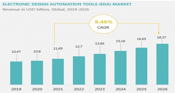 코트라 실리콘밸리무역관과 영국 시장조사기관 EMIS에 따르면 EDA 시장은 2021년부터 2026년까지 연평균 9.46%로 뛰어 183억7000만 달러(약 25조원)에 달할 것으로 전망된다. (그래프=코트라 실리콘밸리무역관·EMIS)