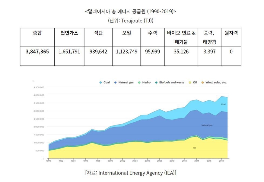 말레이시아 총 에너지 공급 (표=코트라)
