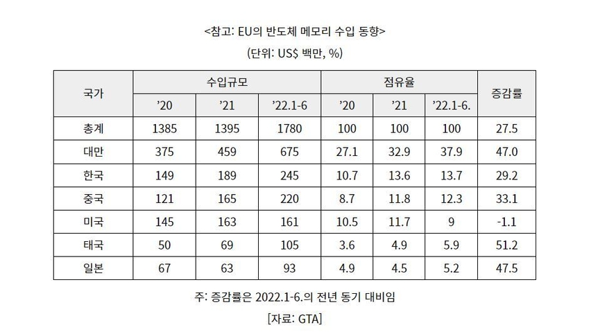 EU의 반도체 메모리 수입 동향 (표=코트라)