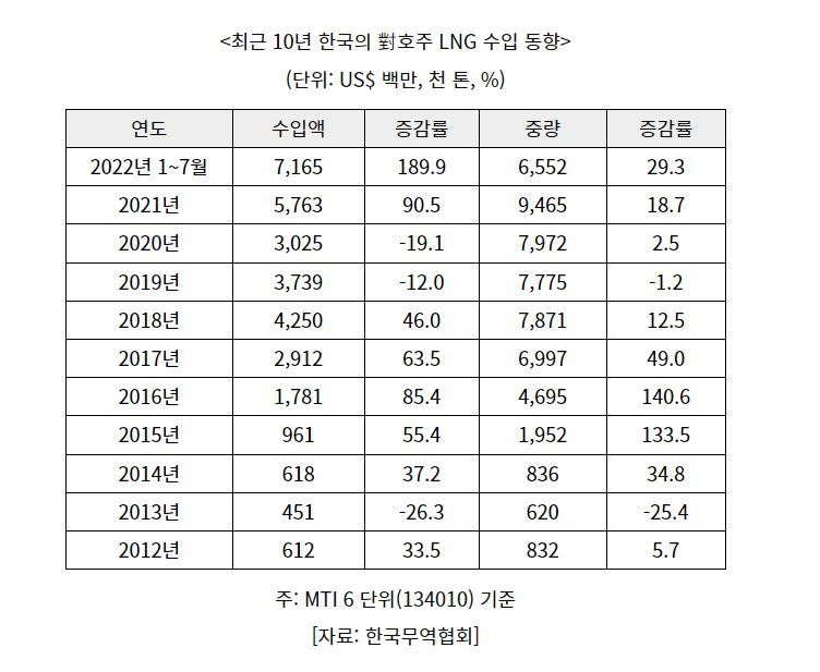 최근 10년 한국의 對호주 LNG 수입 동향 (표=코트라)