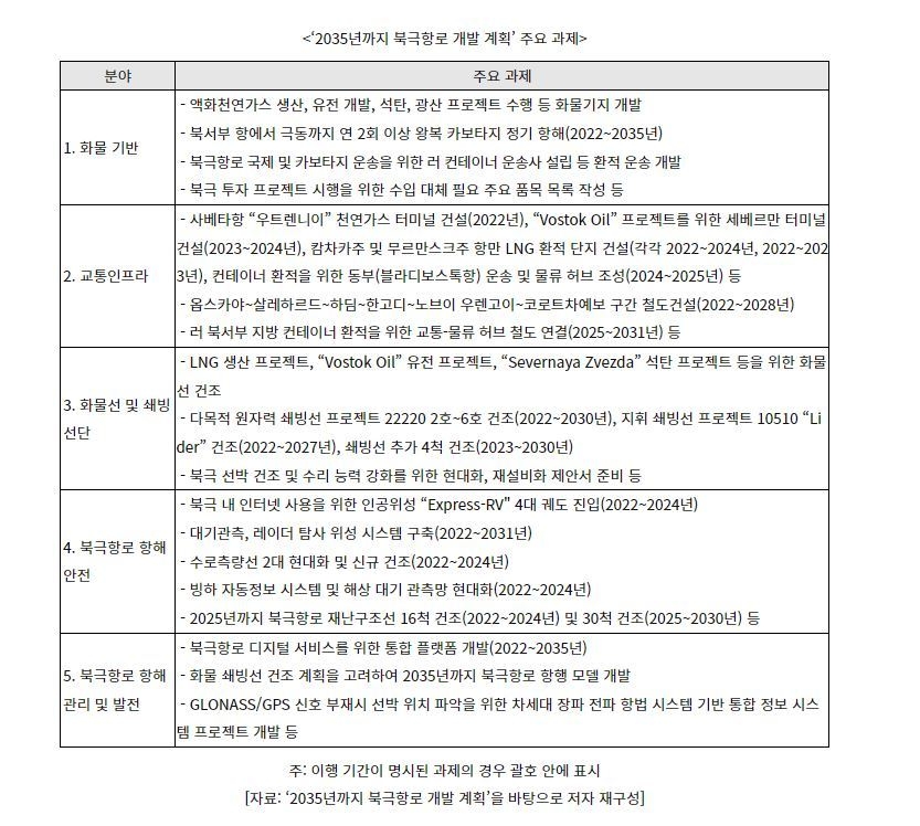 2035년 북극항로 개발 계획 주요 과제 (표=코트라)