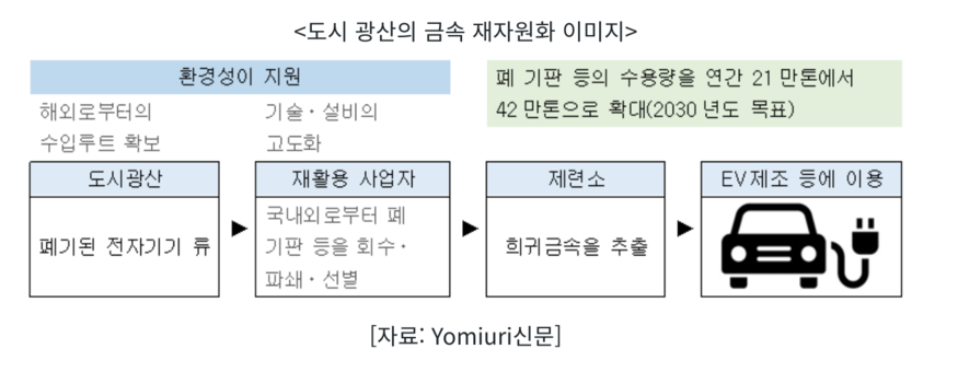 일본 환경성은 지낟 6일 폐전자기기에서 회수되는 금속량을 지난 2020년 연간 약 21만t에서 오는 2030년도까지 42만t으로 확대할 것이라고 발표했다. (사진=코트라)