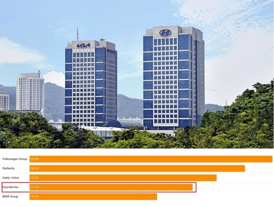 현대자동차·기아가 지난달 현재 네덜란드 전기차 시장에서 점유율 13.7%를 기록, BMW를 제치고 4위에 올랐다.