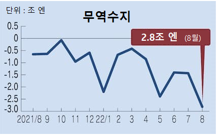 일본 무역수지 추이.(사진=닛케이·코트라)
