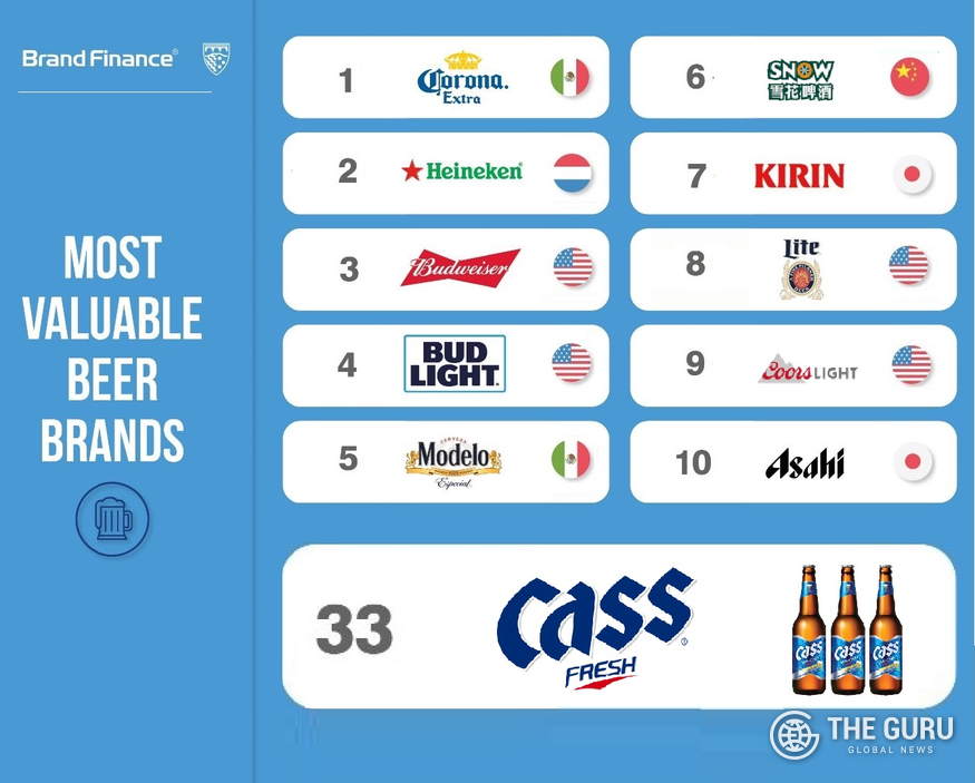 오비맥주 브랜드 카스가 컨설팅 회사 브랜드 파이낸스(Brand Finance)가 선정한 2022 글로벌 맥주 브랜드 33위에 올랐다. (자료=브랜드 파이낸스)