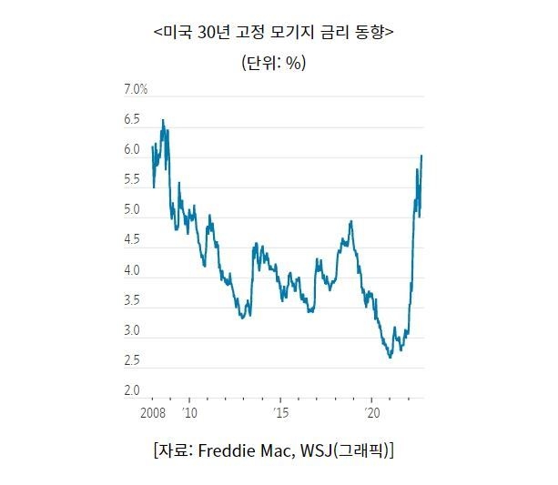 미국 30년 고정 모기지 금리 동향 (그래프=코트라)
