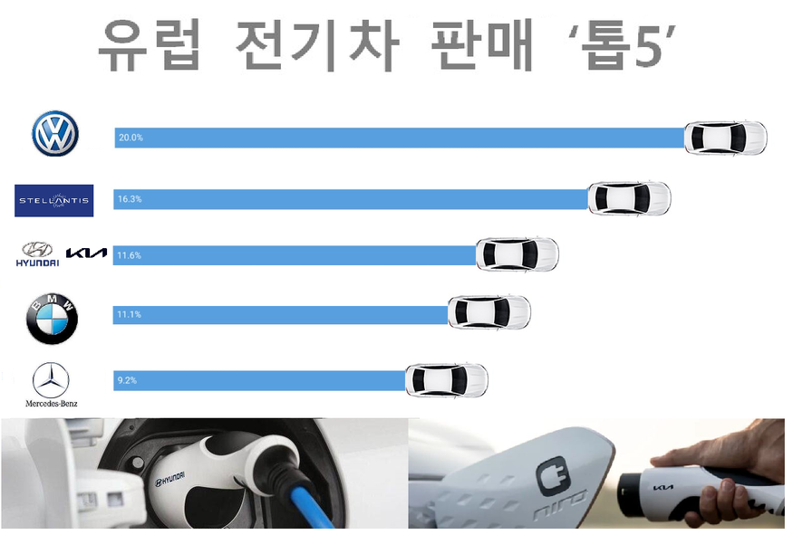 현대차·기아가 유럽 친환경차 판매 순위에서 3위를 기록했다. (자료=ACEA)