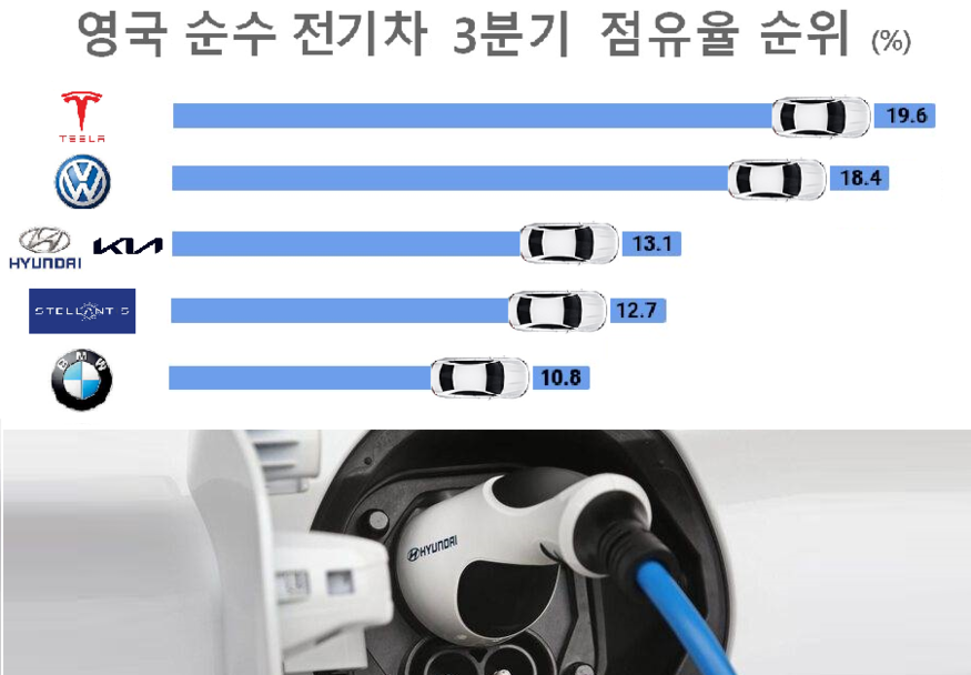 현대차·기아가 3분기 영국 BEV 시장에서 점유율 13.1% 기록, 완성차 업체 순위 3위에 올랐다.