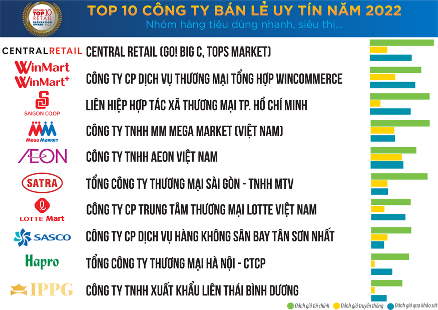 롯데마트가 베트남에서 평판 우수 외국 유통 기업 톱 10(Top 10 Reputable Retail Companies in 2022)에 선정됐다.(사진=베트남 리포트)