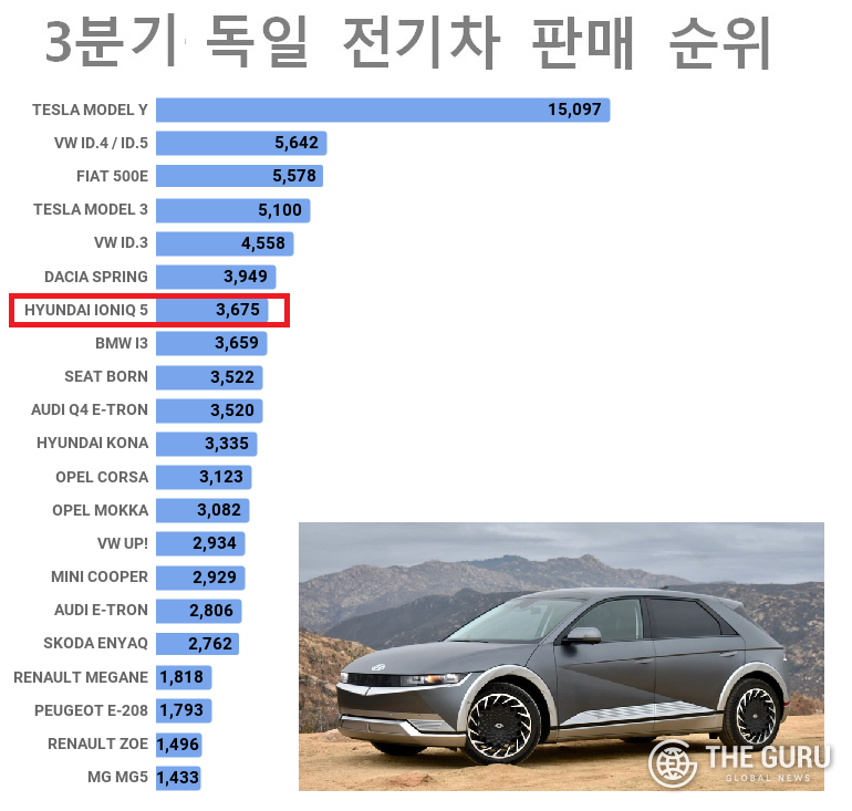 현대차 브랜드 첫 전용 전기차 아이오닉5가 3분기 독일 전기차 시장 판매 순위 7위를 기록했다. (자료=VDA, 현대차) 