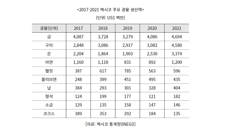 멕시코는 생산액 기준 금과 은, 구리가 70% 이상을 차지하고 있다. (표=코트라 멕시코시티무역관)