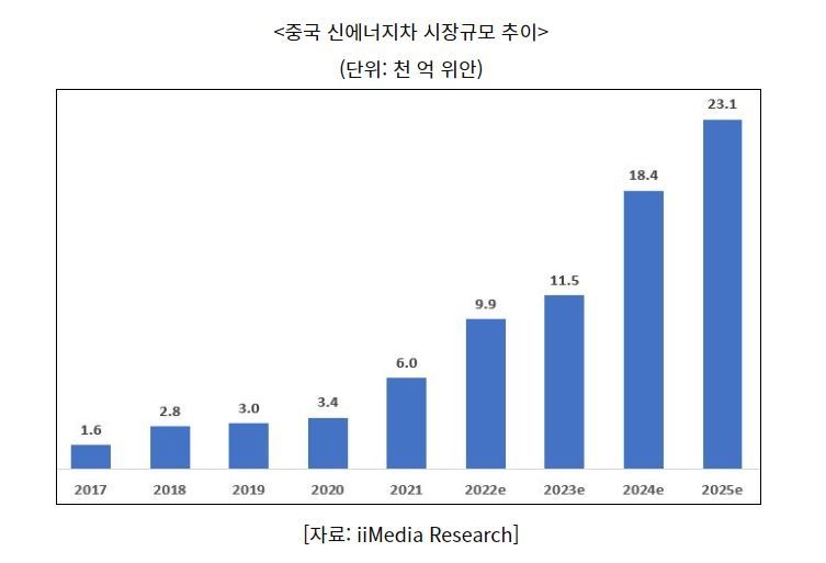 중국 신에너지차 시장규모 추이 (그래프=코트라)