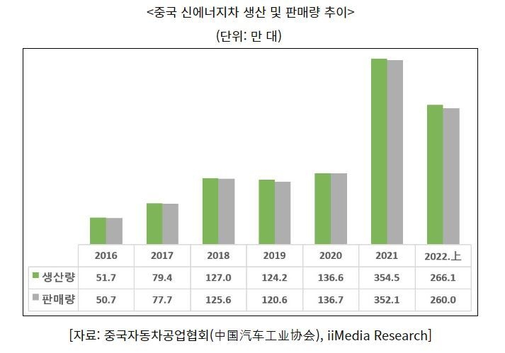중국 신에너지차 생산 및 판매량 추이 (그래프=코트라)