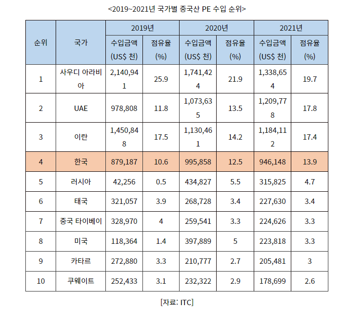 한국은 중국산 PE 수입시장에서 차지하는 비중은 2019년 10.6%에서 2021년 13.9%로 증가해 4위를 차지했다. (표=코트라 우한무역관)