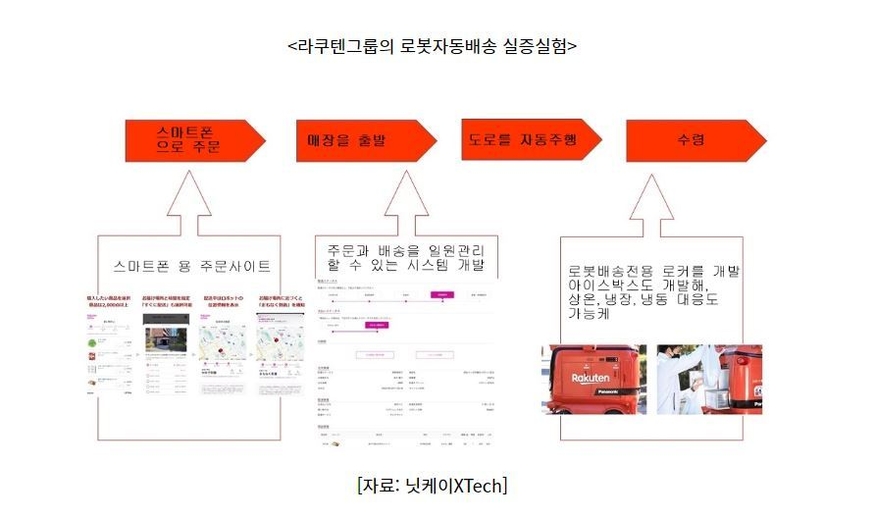 라쿠텐그룹의 로봇자동배송 실증실험 (사진=코트라)