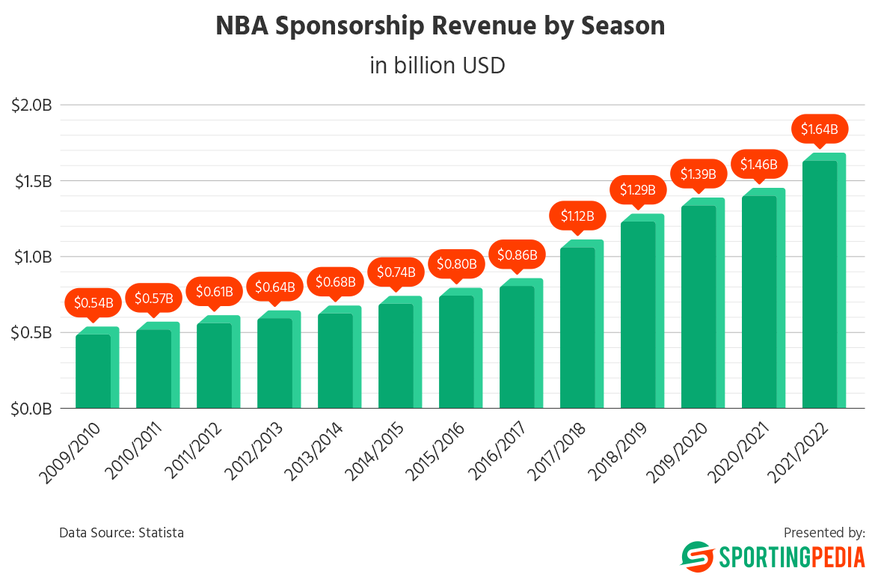 미국 프로농구협회(NBA) 후원금이 꾸준한 상승세를 나타내고 있다. (사진=스포팅피디아)