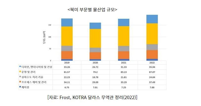 북미 부문별 물산업 규모 (그래프=코트라)