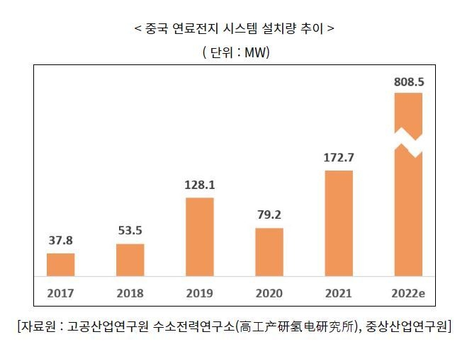 중국 연료전지 시스템 설치량 추이 (그래프=코트라)