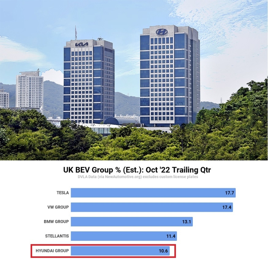 현대차·기아(제네시스 포함)는 지난 8~10월 3개월간 영국 전기차(BEV) 시장에서 점유율 10.6%를 기록, BMW그룹과 스텔란티스에 뒤처지며 5위까지 밀려났다.