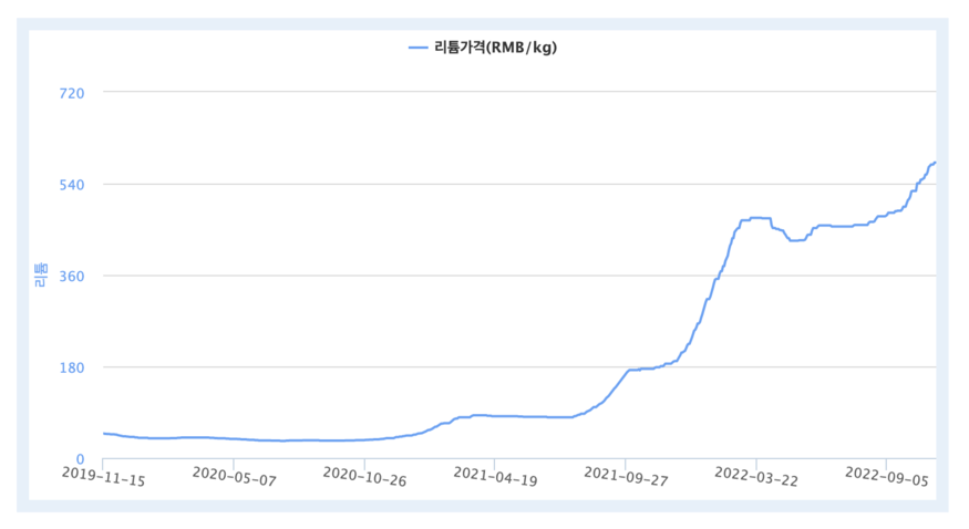 지난 3년간 탄산리튬 가격 추이. (사진=한국자원정보서비스)