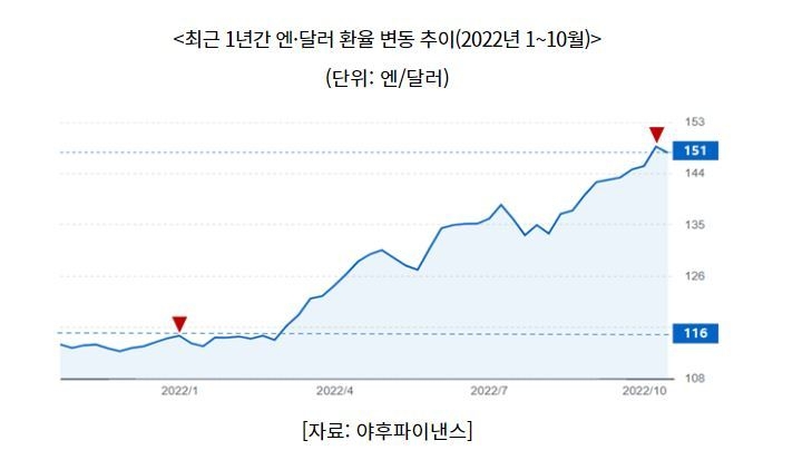 엔·달러 환율 변동 추이 (그래프=코트라)