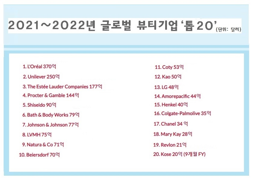 뷰티패키징닷컴이 분석한 글로벌 뷰티기업 톱 20 순위. (자료=뷰티패키징닷컴)