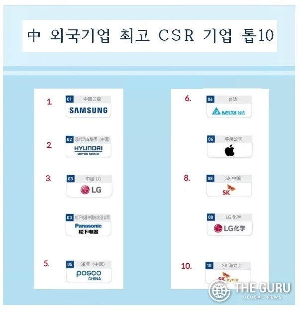 중국삼성이 20일(현지시간) 중국사회과학원이 발표한 '2022 중국 기업사회책임 발전 지수 평가'에서 외국 기업 부문 1위에 올랐다. 현대차는 2위, LG는 3위, 포스코는 5위, SK·LG화학은 공동 8위, SK하이닉스는 10위를 차지했다. (자료=중국사회과학원)