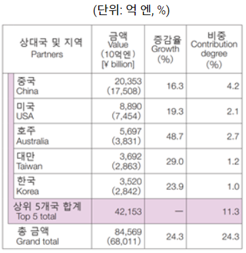 일본의 글로벌 수입 현황.(사진=코트라)
