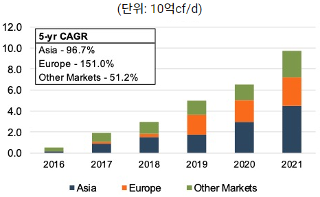 지역별 미국 LNG 수출량.(사진=코트라)