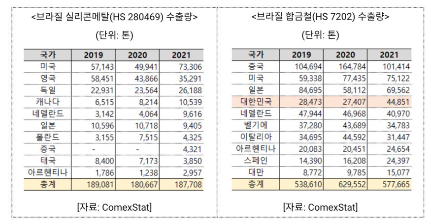 브라질의 합금철·실리콘메탈 수출 현황. (사진=코트라)